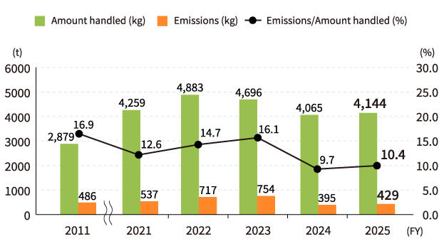 Graph: VOC Handling Volumes and Emissions