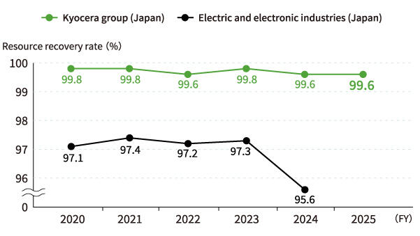 image: Resource recovery rate