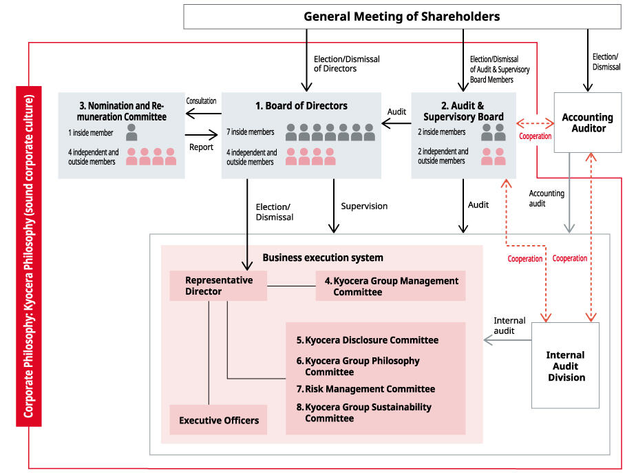 image：Basic Corporate Governance