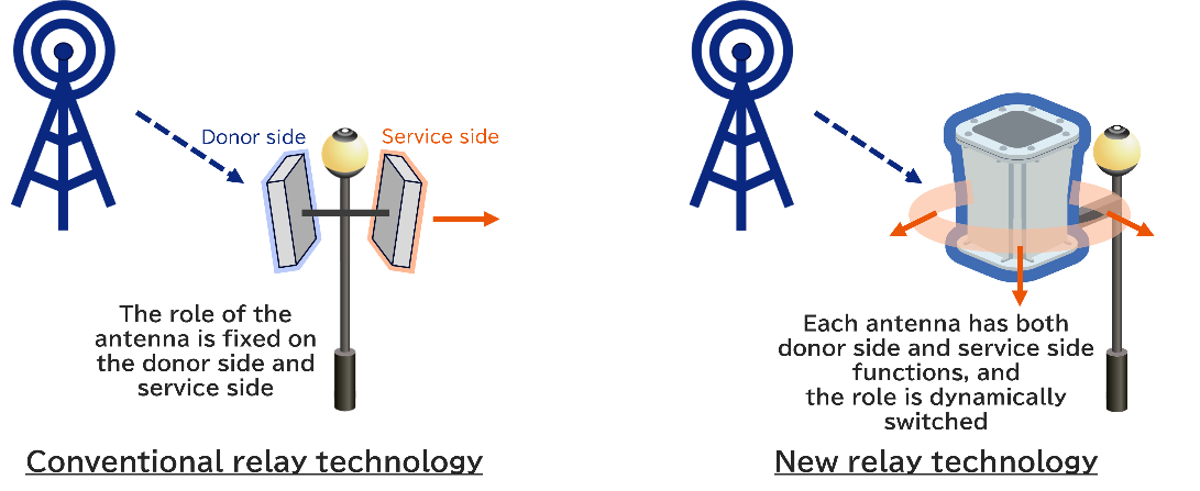 Comparison of conventional relay technology and new wireless relay tech with mini repeaters.