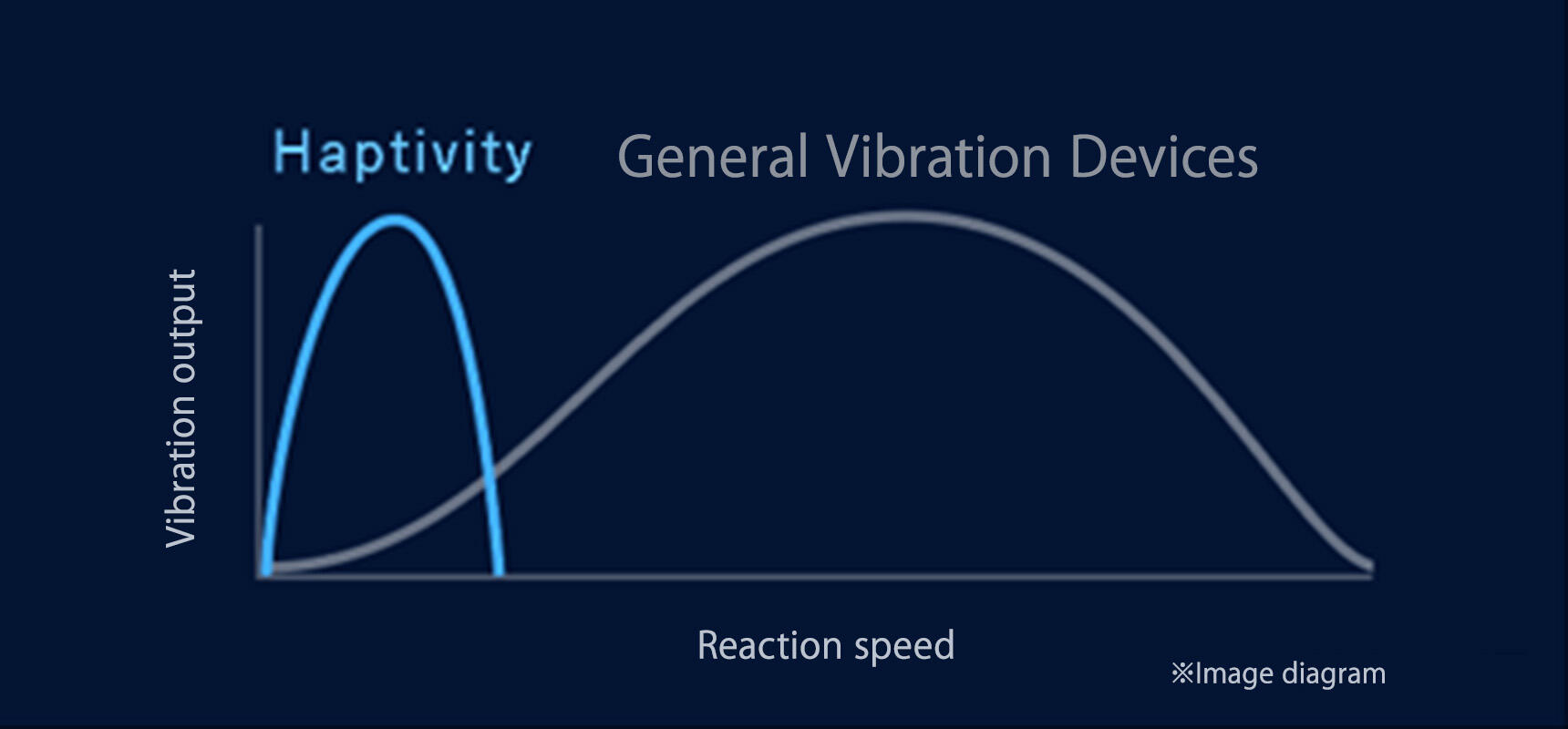 HAPTIVITY reaction speed graph.
